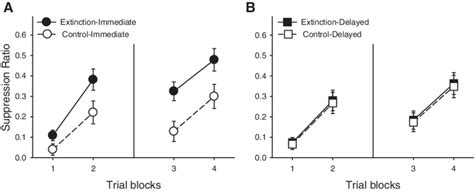 Spontaneous recovery test, Experiment 1 (three-trial blocks). (A ...