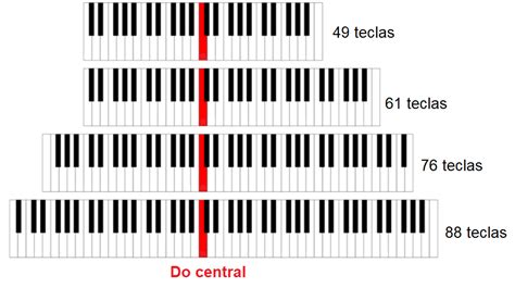 Aprendiendo las notas en el piano