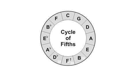 Harmonica Positions Demystified - Theory - Harmonica Forum