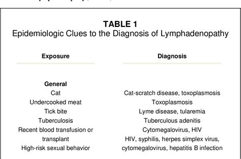 Table 4 from Lymphadenopathy: differential diagnosis and evaluation. | Semantic Scholar