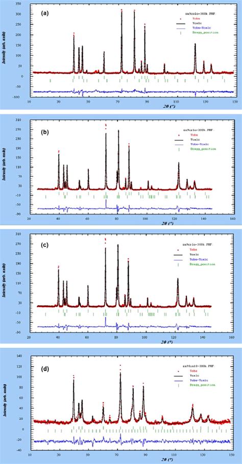 Observed and calculated powder diffraction patterns for: (a) Zn 0.9 Co ...