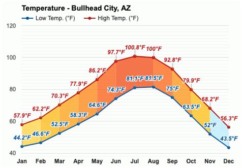 Yearly & Monthly weather - Bullhead City, AZ