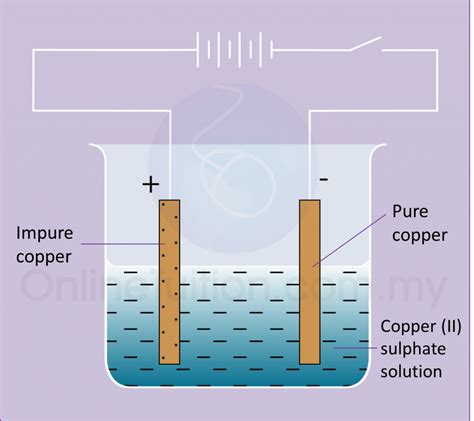 Electrolysis - SPM Science