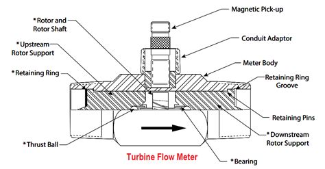 Turbine Flow Meter Operating Principle - Flow - Instrumentation Forum