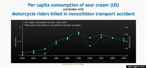 Cheeky 'Spurious Correlations' Site Shows Why We Shouldn't Be Too Quick To Trust Graphs ...