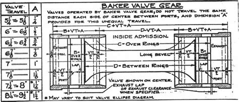 Baker valve gear - IBLS