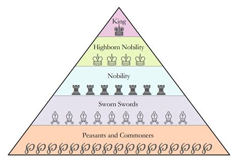 Structure of Feudal Society | The Eight Realms Wikia | Fandom