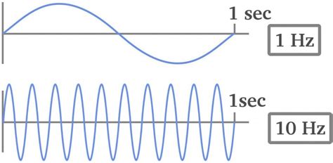 What Is Measured In Units Of Hertz Hz