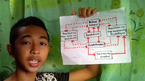 "Paikot na Daloy ng Ekonomiya" (Diagram 2) - YouTube