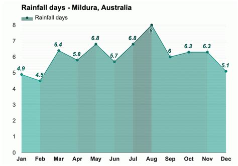 June weather - Winter 2023 - Mildura, Australia