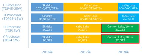 Intel Roadmap Details Kaby Lake, Coffee Lake and Cannonlake CPUs