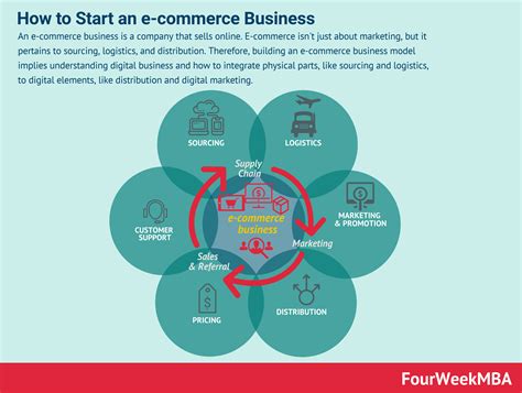 How to Start an E-commerce Business - FourWeekMBA