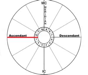 The Ascendant Sign Meaning In Astrology - InastaAstro