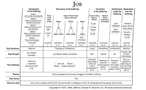 Trials Of Job In The Bible Summary - Job Retro