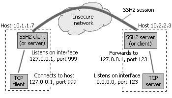 SSH Tunneling (TCP port forwarding) 2,不错的系列 - bw_0927 - 博客园