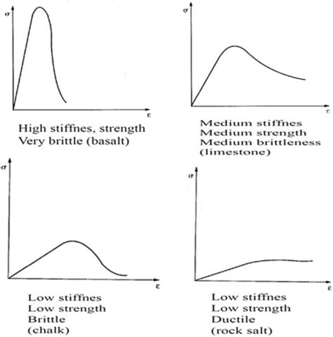 Stiffness, strength, brittleness and ductility can have different... | Download Scientific Diagram