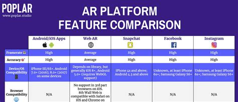 The ultimate augmented reality platforms comparison chart - Poplar Studio