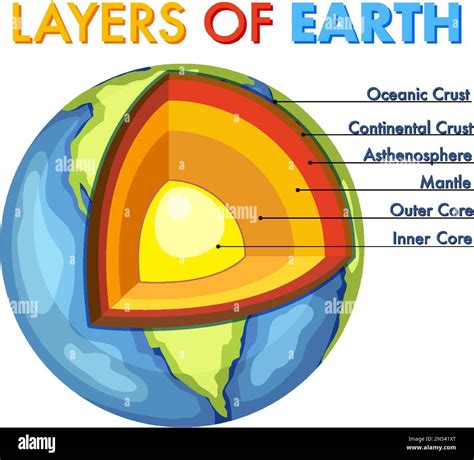 Diagram showing layers of the Earth lithosphere illustration Stock Vector Image & Art - Alamy