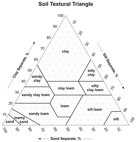 Soil Texture and Structure – Soils Laboratory Manual