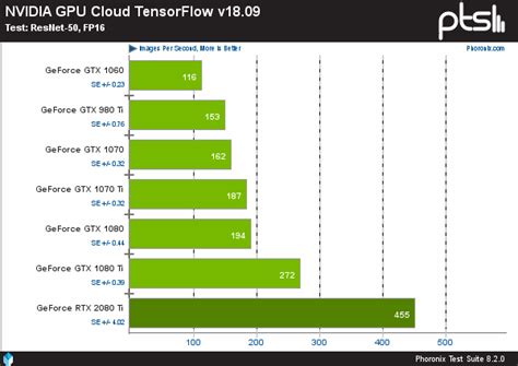 NVIDIA GeForce RTX 2080 Ti To GTX 980 Ti TensorFlow Benchmarks With ...