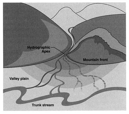 Alluvial Fan Formation