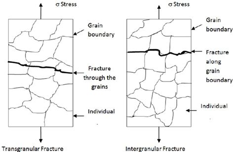 Brittle and Ductile Fracture - YENA Engineering