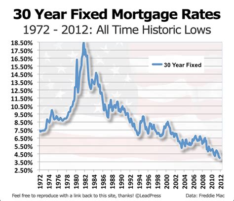 A History Of 30 Year Fixed Mortgage Rates - Karen Gustin - Mortgage ...