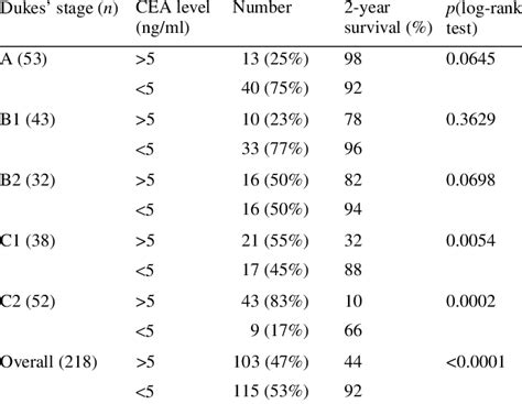 CEA values of patients with different Dukes' stages | Download Table