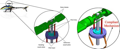 Helicopter Compliant Swashplate Design | Download Scientific Diagram