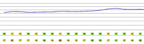 Kinder Scout Weather Forecast (636m)