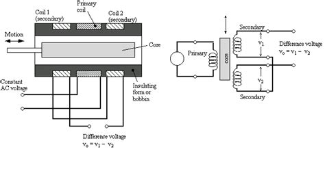 Study & Calibration of LVDT Transducer for Displacement measurement ...