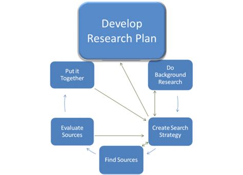 FAQ: Develop a Research Plan | College of DuPage Library