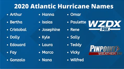 Atlantic Hurricane Names Through 2025 | rocketcitynow.com