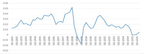 US annual CPI inflation rate (compared to same quarter of the previous ...