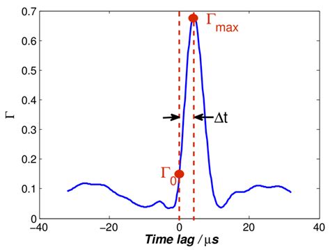 An example for the cross correlation technique and the three determined... | Download Scientific ...