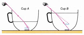 How is apparent depth and real depth related to refractive index? - A Plus Topper