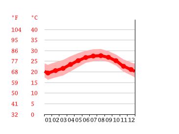 Deerfield Beach climate: Average Temperature by month, Deerfield Beach water temperature