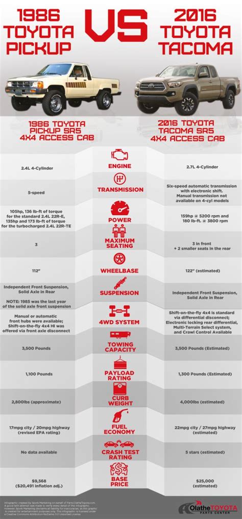 The 1986 Toyota Truck And 2016 Toyota Tacoma Compared Spec For Spec ...