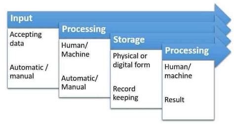 Information Processing Cycle (with diagram) | Computer Application