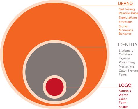 What is the difference between a logo, identity and brand? - Stone Soup Creative