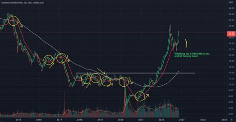 Cenovus Energy INC. for TSX:CVE by Turtlecoins — TradingView