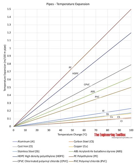 Coefficient Of Thermal Expansion Table For Metals | Elcho Table