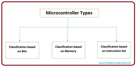 What is a Microcontroller? Programming, Definition, Types & Examples - The Engineering Projects