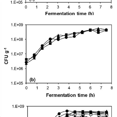 Growth of (a) L. bulgaricus, (b) S. thermophilus and (c) the mixed ...