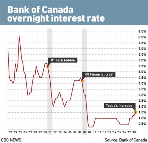 Banks interest rates Canada