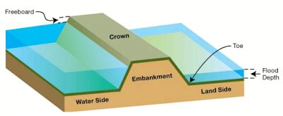 Science Engineering & Sustainability: Levee and Super Levee