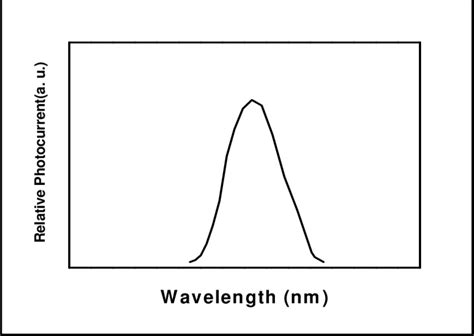 6 ) Photoconductivity spectral response. | Download Scientific Diagram