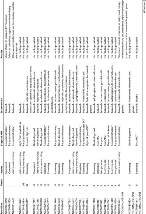 Summary of completed and ongoing clinical trials of ixazomib in MM | Download Table