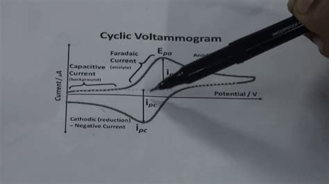 Cyclic Voltammetry Basics