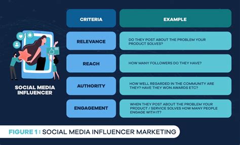 Social Media Influencer Marketing